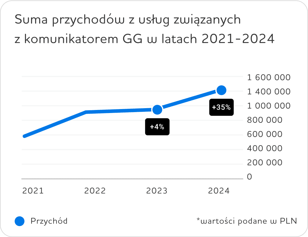 Wyniki finansowe