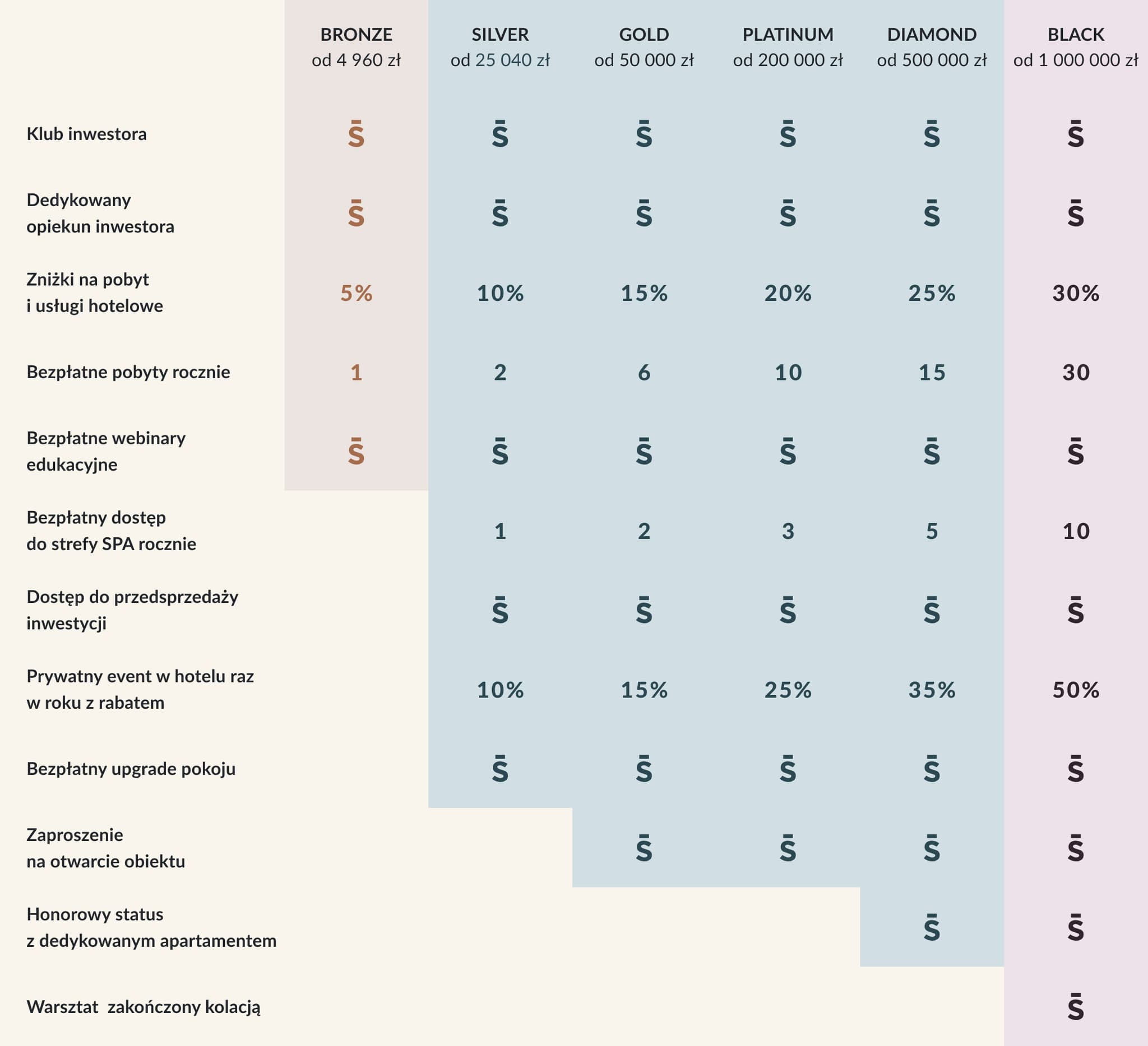benefits table