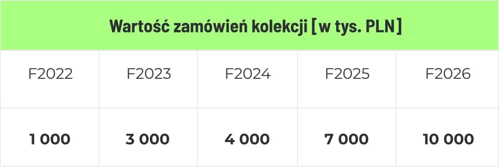 Tabela przychodów