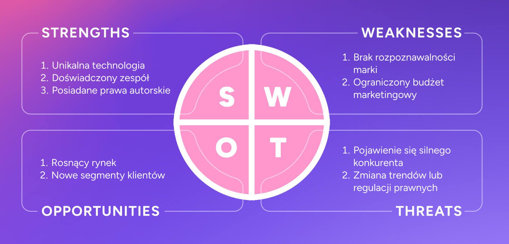 Przykład analizy SWOT i omówieniem cech produktu, kosztów, usługi i realizacji planów własnego biznesu
