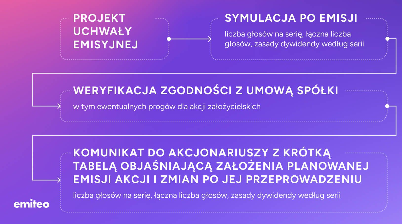 Stałe wypłaty i stałe dywidendy jako temat walnego zgromadzenia akcjonariuszy.