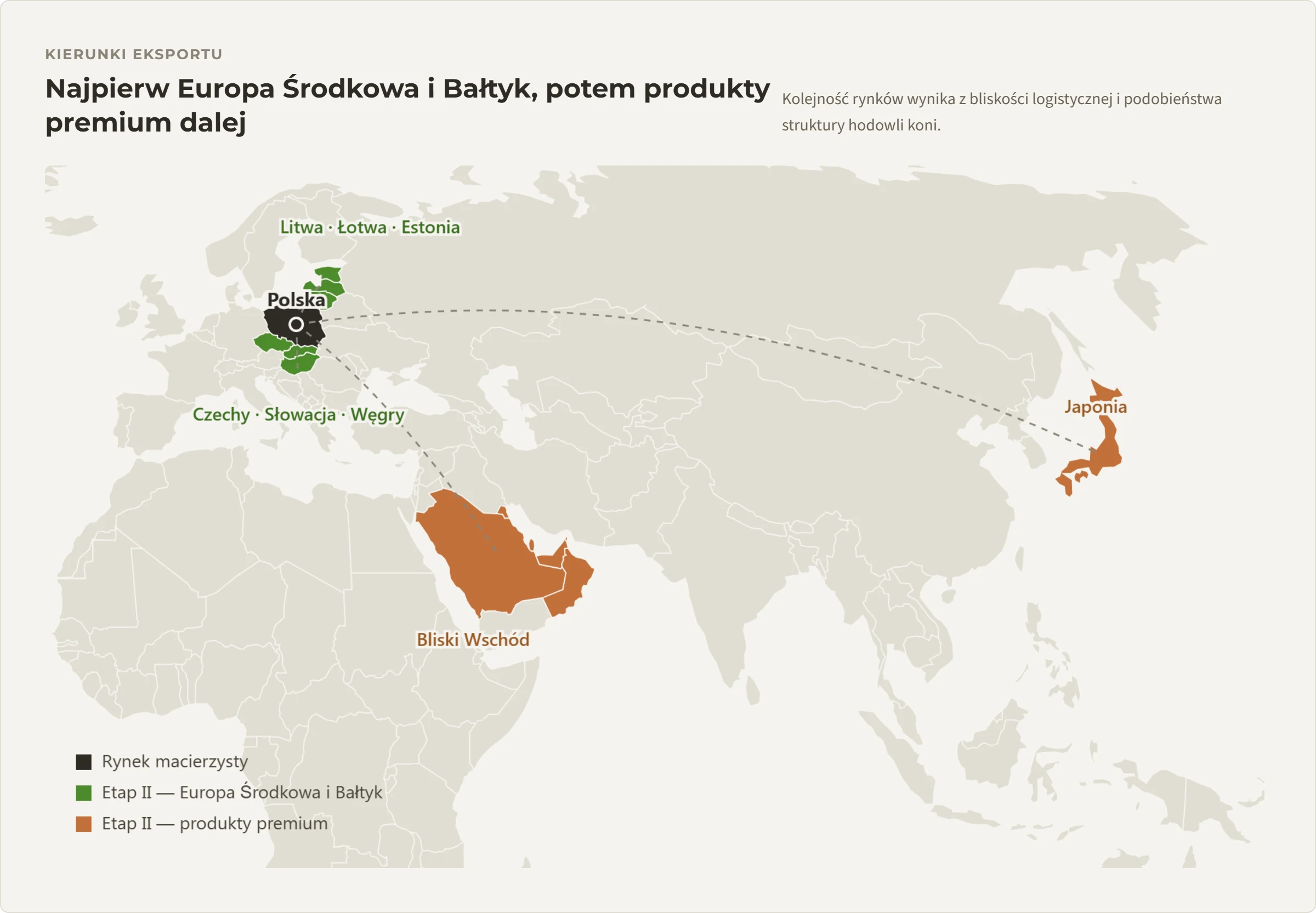 Kierunki eksportu: najpierw Europa Środkowa i Bałtyk, potem produkty premium dalej. Rynek macierzysty — Polska. Etap II — Europa Środkowa i Bałtyk: Czechy, Słowacja, Węgry, Litwa, Łotwa, Estonia. Etap II — produkty premium: Bliski Wschód i Japonia. Kolejność rynków wynika z bliskości logistycznej i podobieństwa struktury hodowli koni.