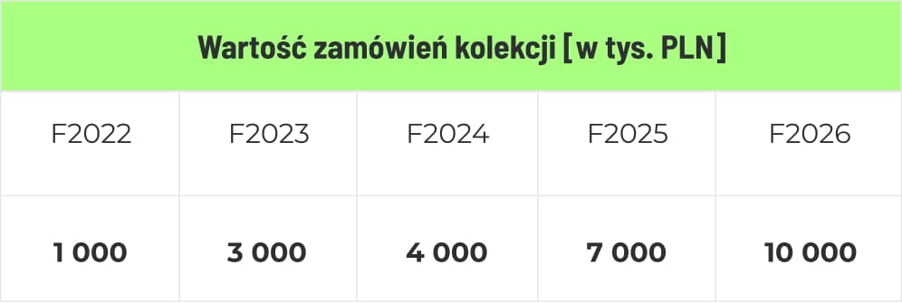 Tabela przychodów